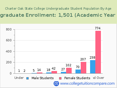 Charter Oak State College 2023 Undergraduate Enrollment by Age chart