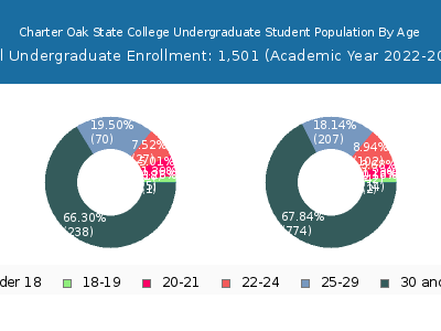 Charter Oak State College 2023 Undergraduate Enrollment Age Diversity Pie chart