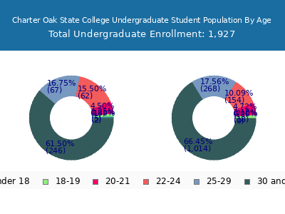 Charter Oak State College 2025 Undergraduate Enrollment Age Diversity Pie chart
