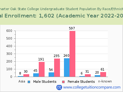Charter Oak State College 2023 Undergraduate Enrollment by Gender and Race chart
