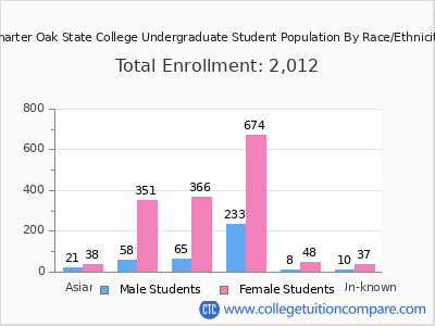 Charter Oak State College 2025 Undergraduate Enrollment by Gender and Race chart