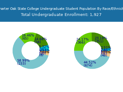 Charter Oak State College 2025 Undergraduate Enrollment by Gender and Race chart