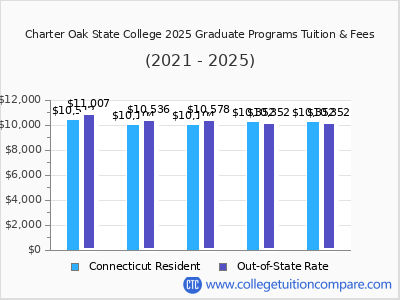 Charter Oak State College 2025 graduate tuition chart