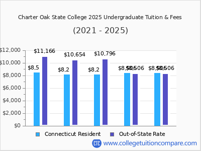 Charter Oak State College 2025 undergraduate tuition chart