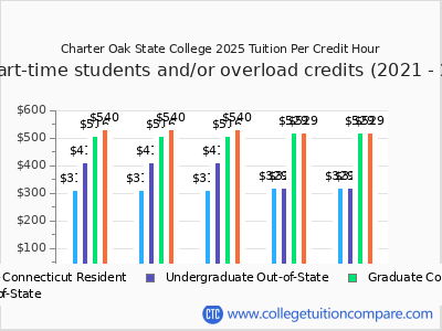 Charter Oak State College 2025 cost per credit hour chart