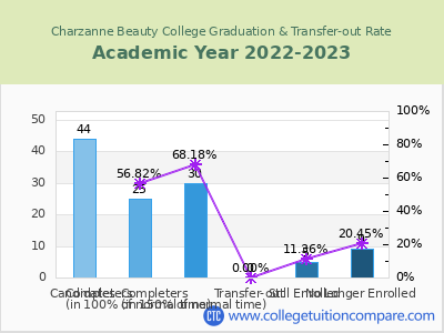 Charzanne Beauty College 2023 Graduation Rate chart