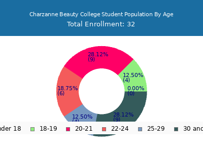 Charzanne Beauty College 2024 Student Population Age Diversity Pie chart