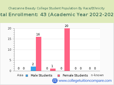 Charzanne Beauty College 2023 Student Population by Gender and Race chart
