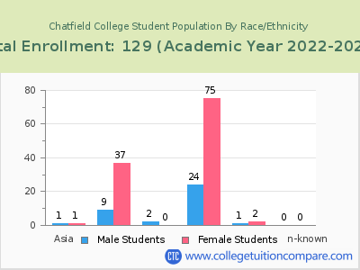 Chatfield College 2023 Student Population by Gender and Race chart
