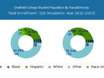Chatfield College 2023 Student Population by Gender and Race chart