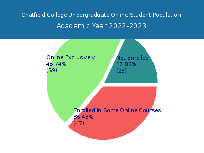 Chatfield College 2023 Online Student Population chart