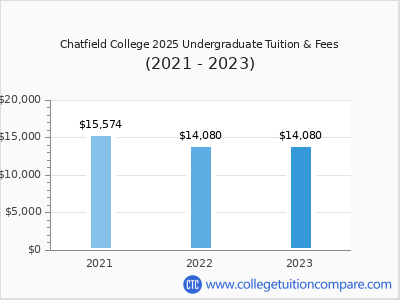 Chatfield College 2023 undergraduate tuition chart