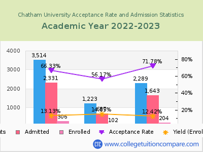 Chatham University 2023 Acceptance Rate By Gender chart