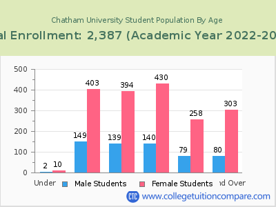 Chatham University 2023 Student Population by Age chart