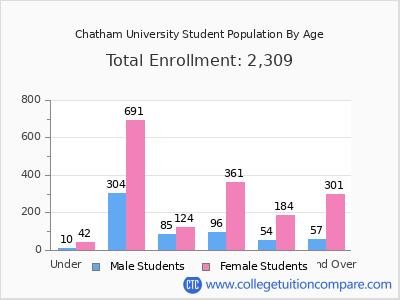 Chatham University 2025 Student Population by Age chart