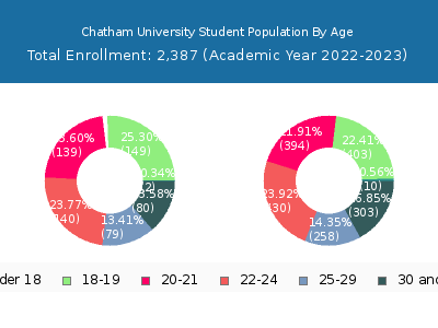 Chatham University 2023 Student Population Age Diversity Pie chart