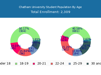 Chatham University 2025 Student Population Age Diversity Pie chart