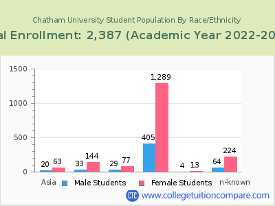 Chatham University 2023 Student Population by Gender and Race chart