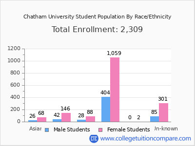 Chatham University 2025 Student Population by Gender and Race chart