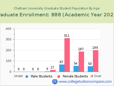 Chatham University 2023 Graduate Enrollment by Age chart