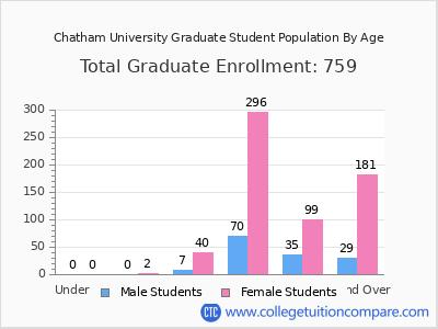 Chatham University 2025 Graduate Enrollment by Age chart