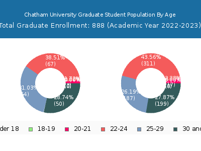 Chatham University 2023 Graduate Enrollment Age Diversity Pie chart