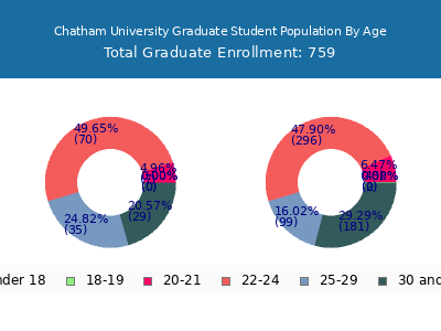 Chatham University 2025 Graduate Enrollment Age Diversity Pie chart