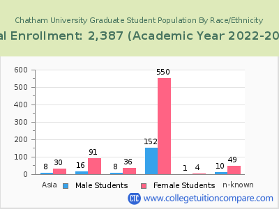 Chatham University 2023 Graduate Enrollment by Gender and Race chart