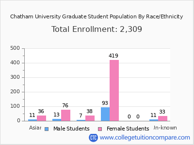 Chatham University 2025 Graduate Enrollment by Gender and Race chart