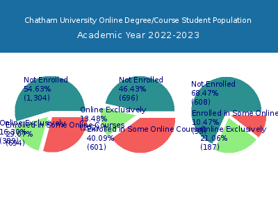 Chatham University 2023 Online Student Population chart
