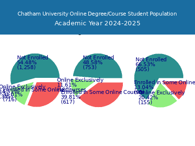 Chatham University 2025 Online Student Population chart