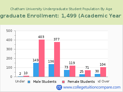 Chatham University 2023 Undergraduate Enrollment by Age chart