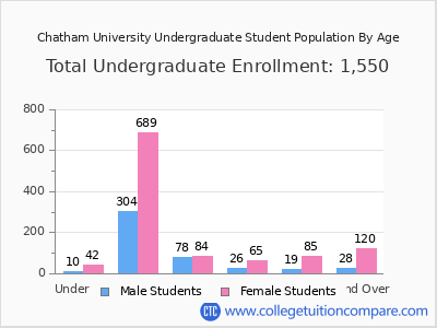 Chatham University 2025 Undergraduate Enrollment by Age chart