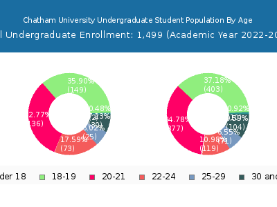 Chatham University 2023 Undergraduate Enrollment Age Diversity Pie chart