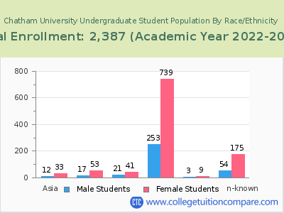 Chatham University 2023 Undergraduate Enrollment by Gender and Race chart