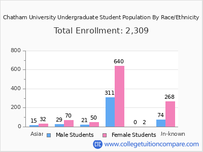 Chatham University 2025 Undergraduate Enrollment by Gender and Race chart