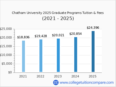 Chatham University 2025 graduate tuition chart