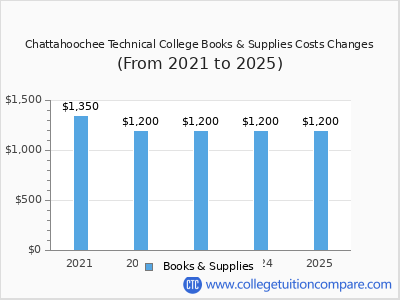 Chattahoochee Technical College 2025 books & supplies cost chart