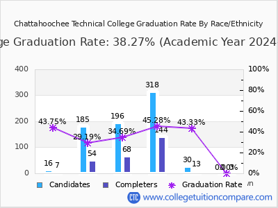 Chattahoochee Technical College graduation rate by race