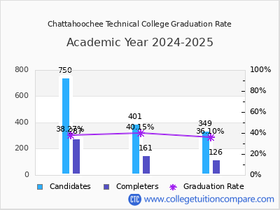 Chattahoochee Technical College graduation rate by gender