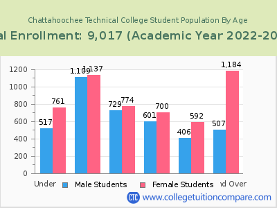 Chattahoochee Technical College 2023 Student Population by Age chart