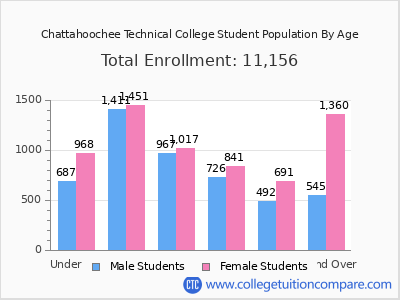 Chattahoochee Technical College 2025 Student Population by Age chart