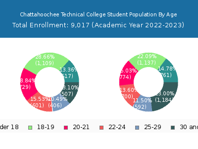 Chattahoochee Technical College 2023 Student Population Age Diversity Pie chart