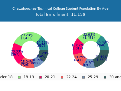 Chattahoochee Technical College 2025 Student Population Age Diversity Pie chart