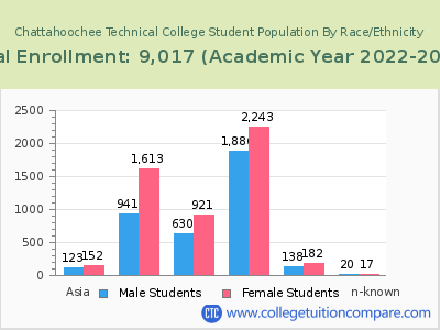 Chattahoochee Technical College 2023 Student Population by Gender and Race chart