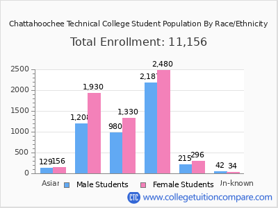 Chattahoochee Technical College 2025 Student Population by Gender and Race chart