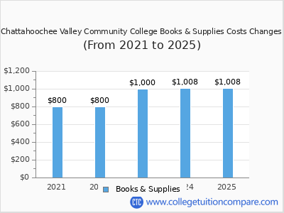 Chattahoochee Valley Community College 2025 books & supplies cost chart