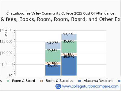 Chattahoochee Valley Community College 2025 COA (cost of attendance) chart