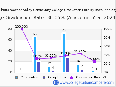 Chattahoochee Valley Community College graduation rate by race