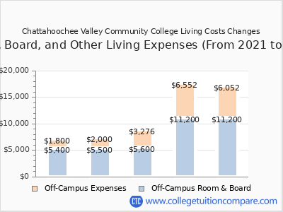Chattahoochee Valley Community College 2025 room & board cost chart